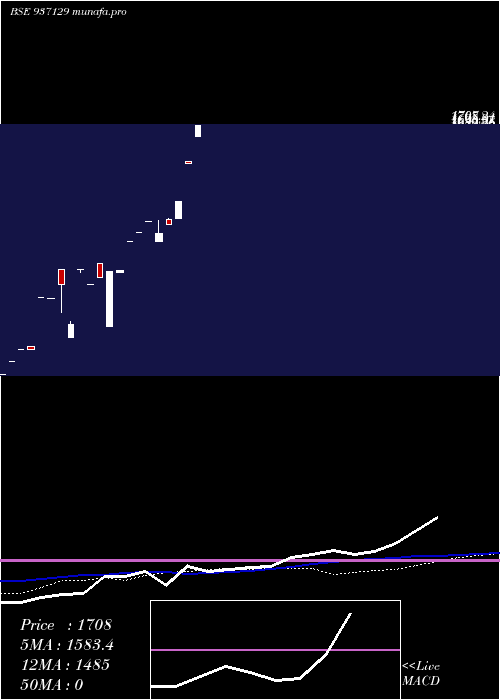  monthly chart 0mmfl27