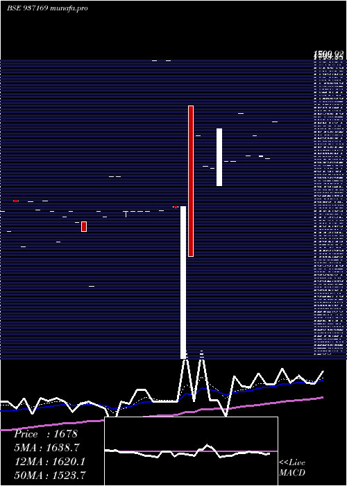  Daily chart 0mvafl27