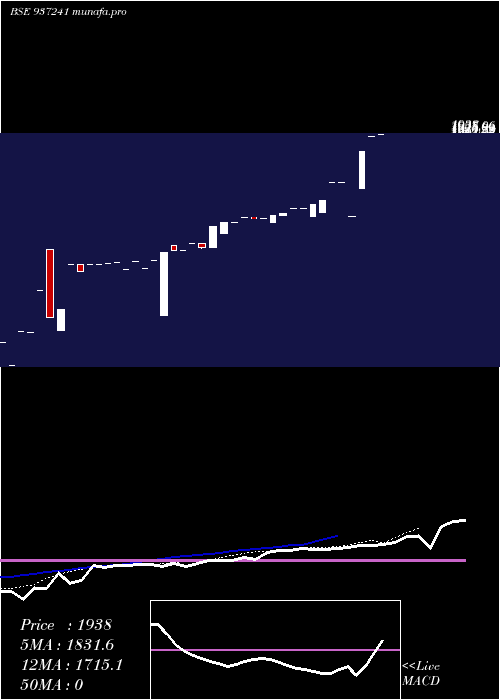  Daily chart 0klm26