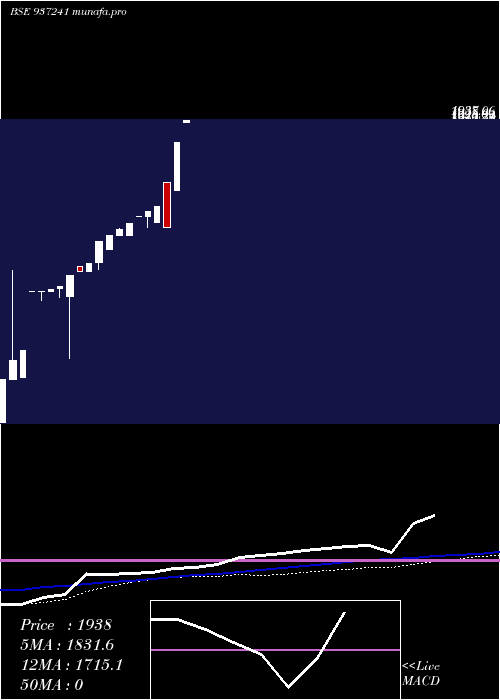  weekly chart 0klm26