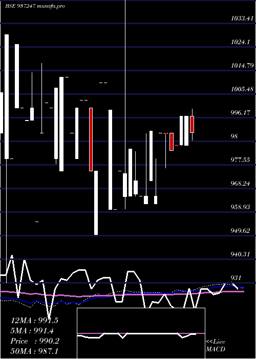 monthly chart 925mfl25