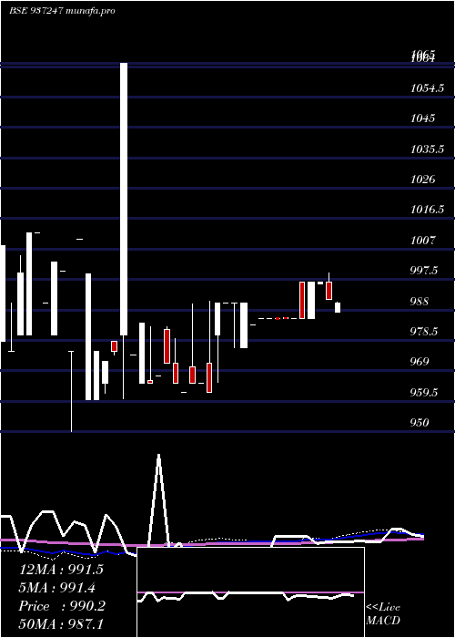 weekly chart 925mfl25