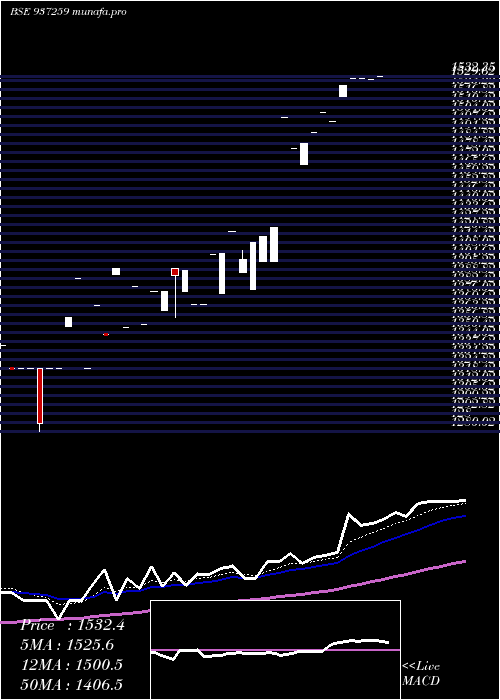 Daily chart 0mfl25c