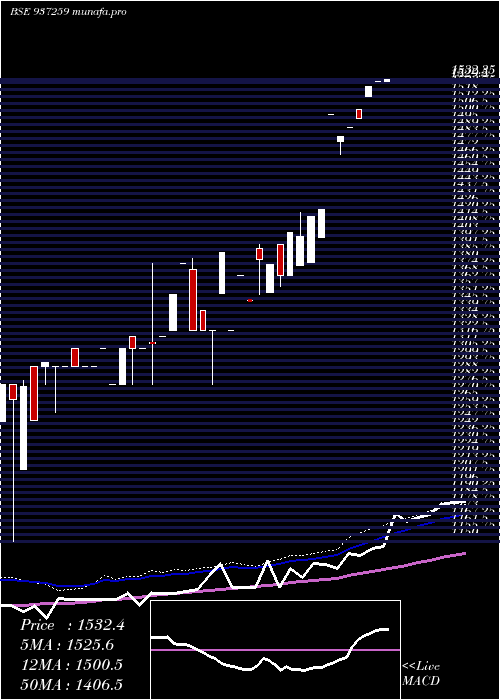 weekly chart 0mfl25c