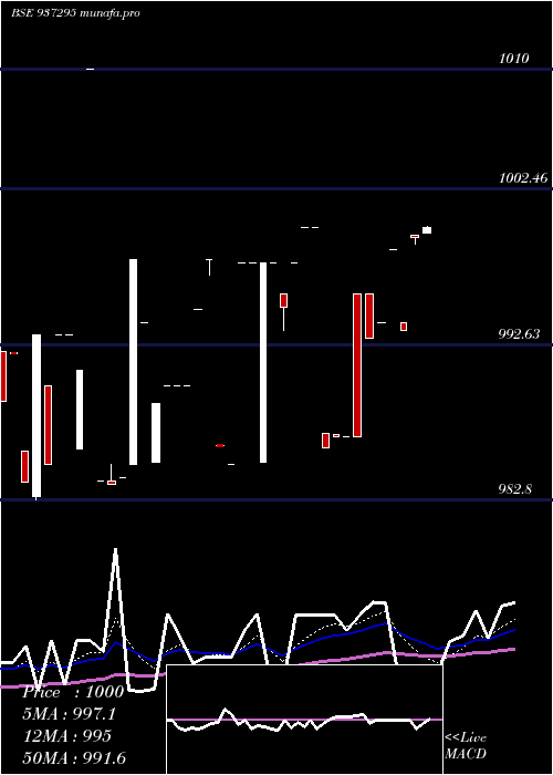 Daily chart 915mfl25