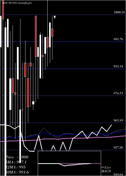 monthly chart 915mfl25