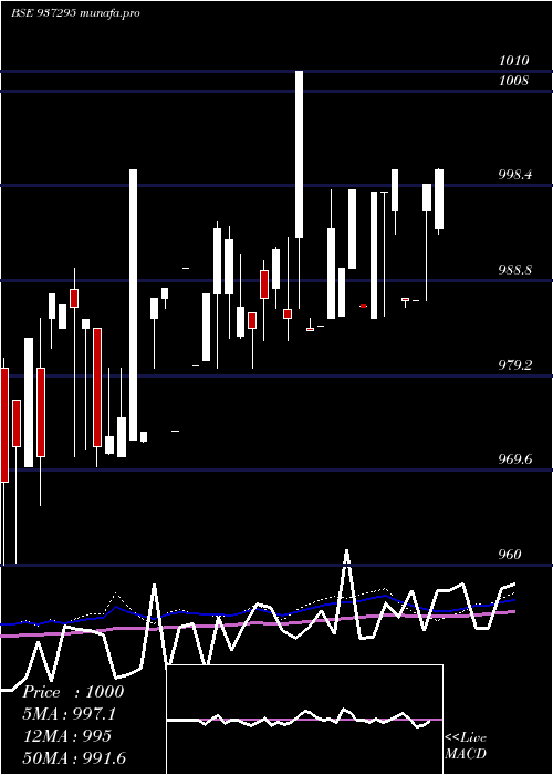 weekly chart 915mfl25