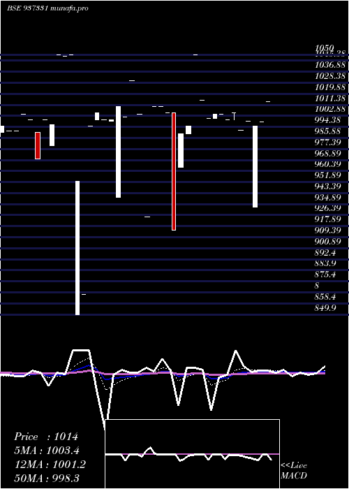 Daily chart 105mmfl25c