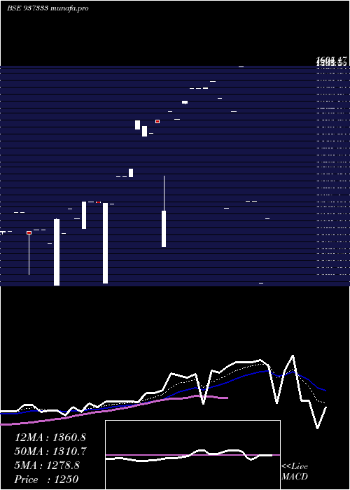  Daily chart 0mmfl27b