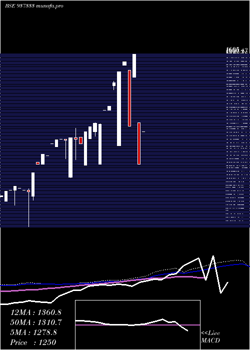  monthly chart 0mmfl27b