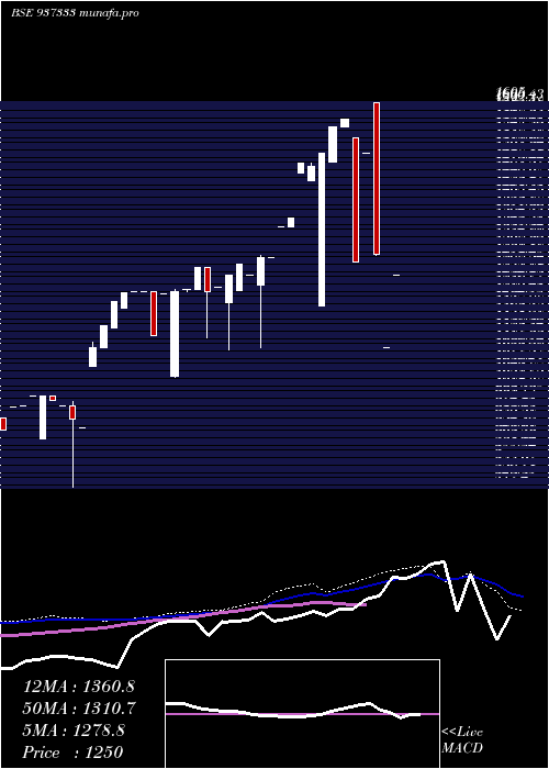  weekly chart 0mmfl27b