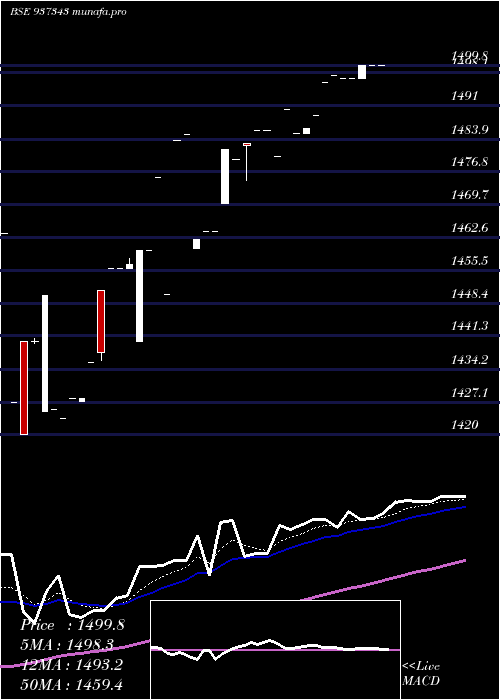Daily chart 0efsl26