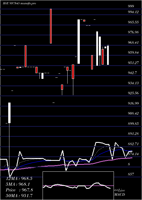  Daily chart 953efsl31