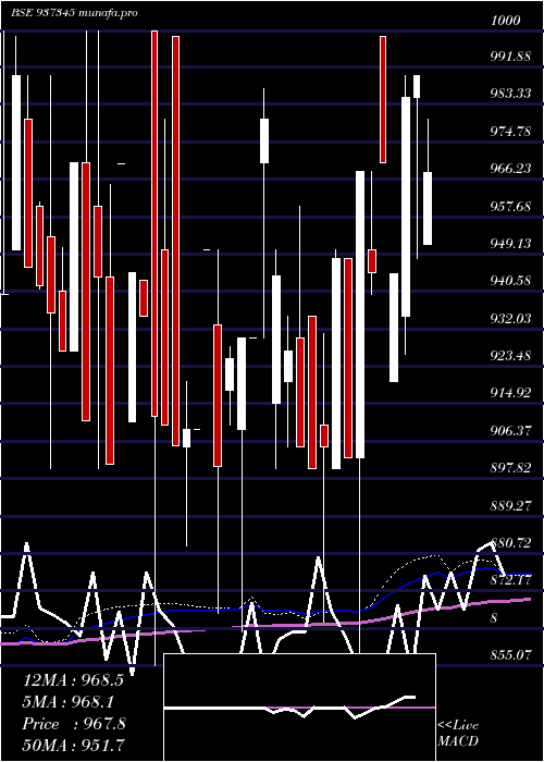  monthly chart 953efsl31