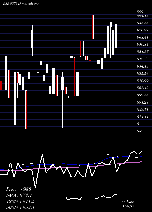  weekly chart 953efsl31