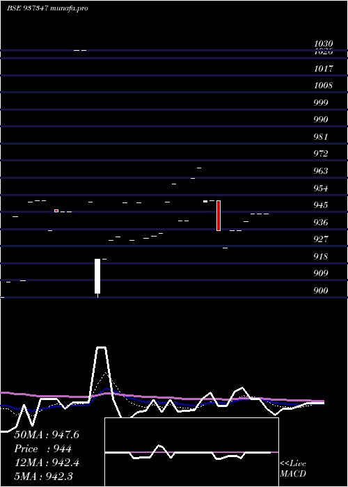  Daily chart 995efsl31