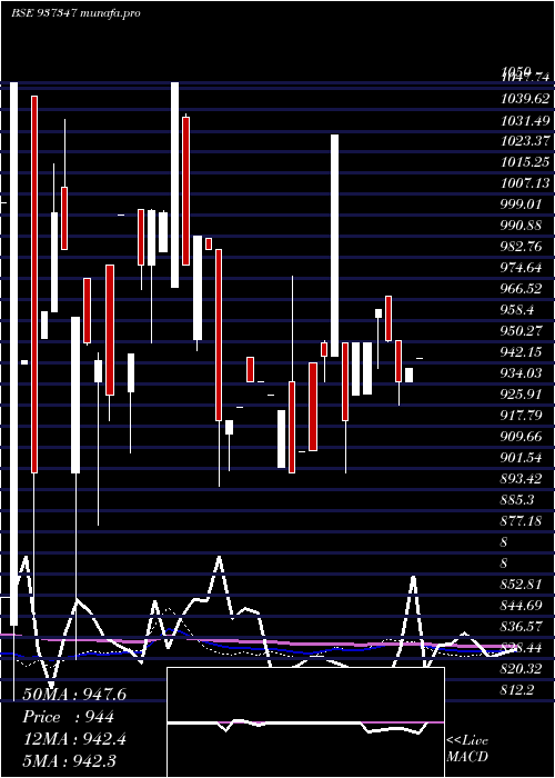  monthly chart 995efsl31