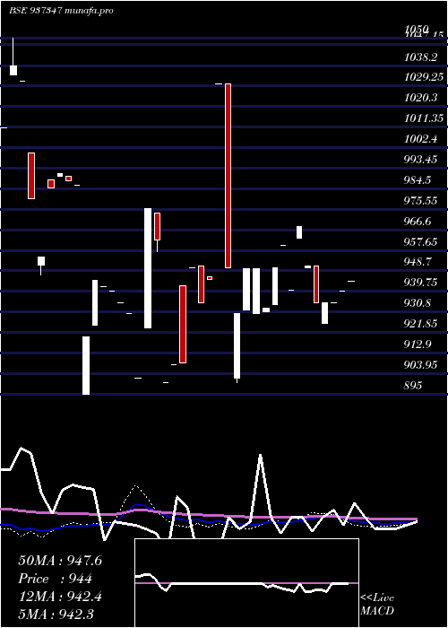  weekly chart 995efsl31