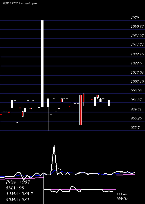 Daily chart Mflii26