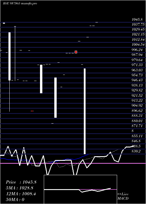  Daily chart 58pfcl26