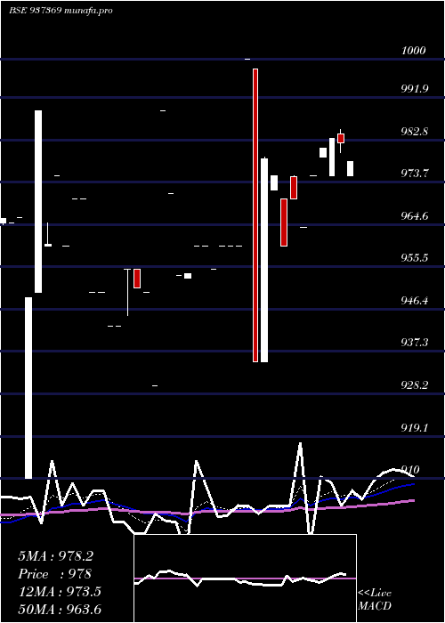  Daily chart 682pfcl31