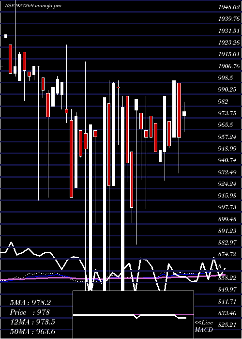  monthly chart 682pfcl31