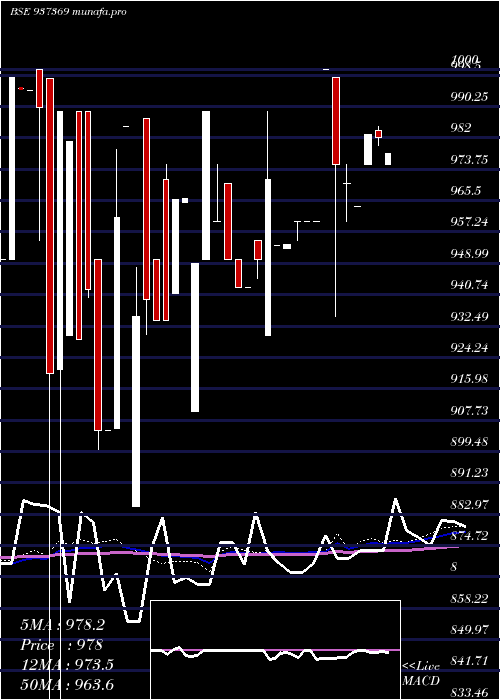  weekly chart 682pfcl31