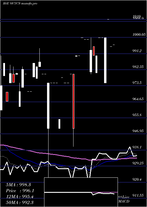 Daily chart 7pfcl31