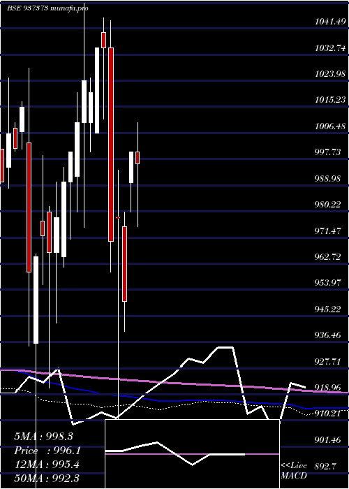 monthly chart 7pfcl31