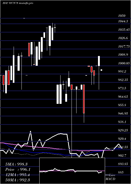 weekly chart 7pfcl31