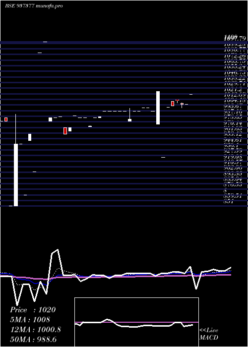  Daily chart 683pfcl31