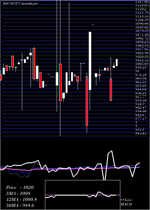  monthly chart 683pfcl31