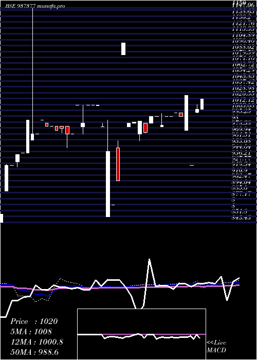  weekly chart 683pfcl31