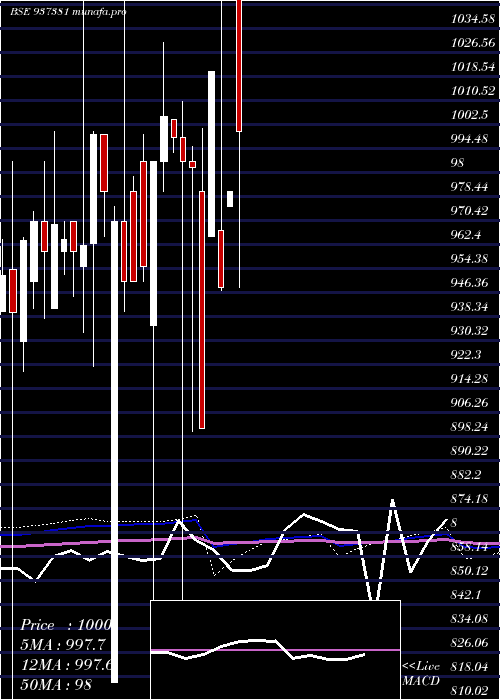  monthly chart 697pfcl36