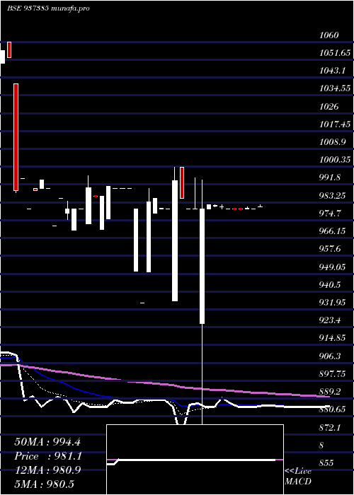  Daily chart 715pfcl36