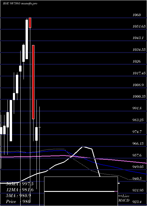  monthly chart 715pfcl36