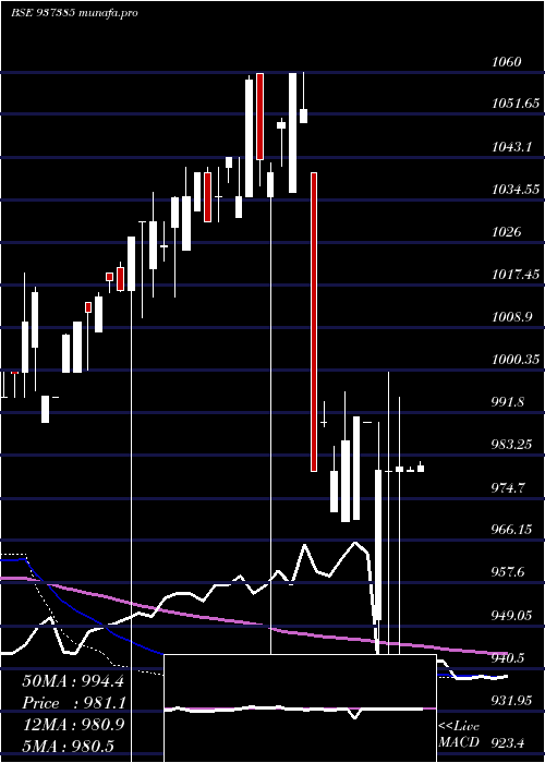  weekly chart 715pfcl36