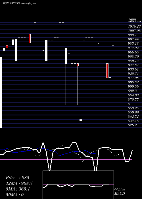 Daily chart 1025kfl28