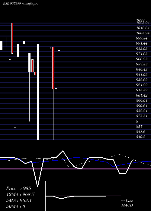 weekly chart 1025kfl28