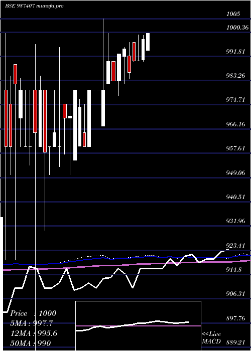 monthly chart 875mfl26