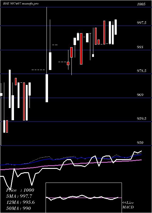 weekly chart 875mfl26