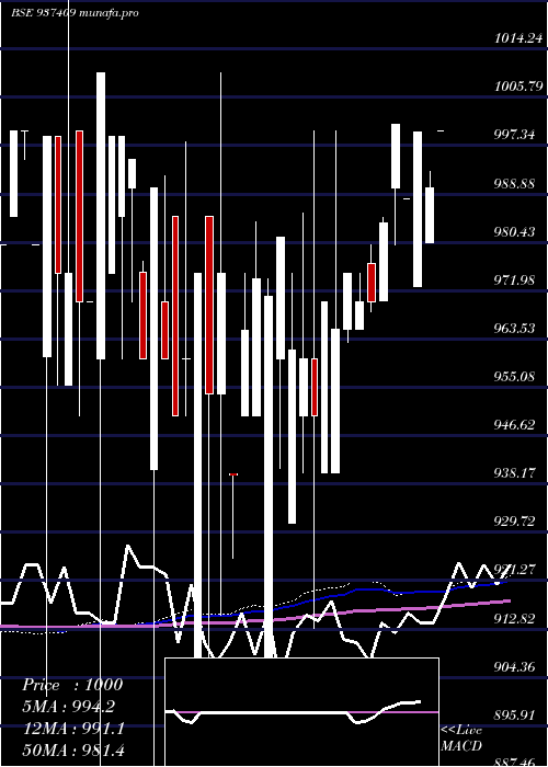  monthly chart 9mfl27