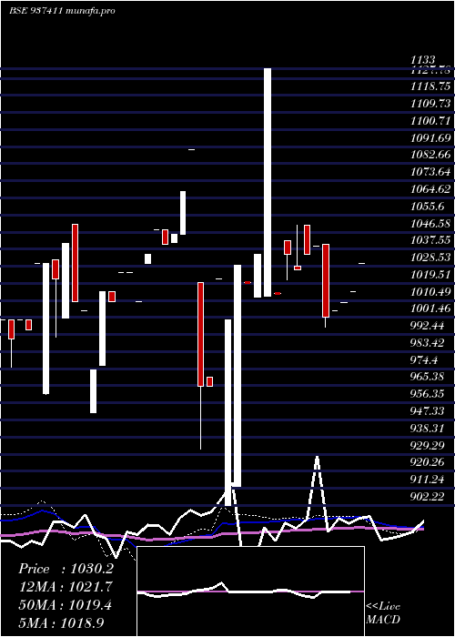  weekly chart 94mfl27