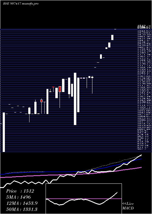 monthly chart 0mfl26b