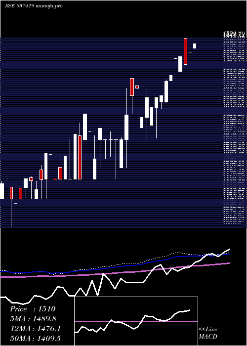 monthly chart 0mfl27b