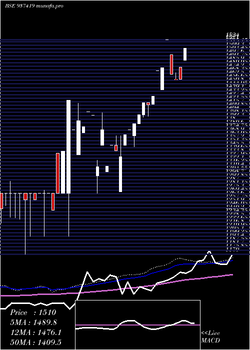 weekly chart 0mfl27b