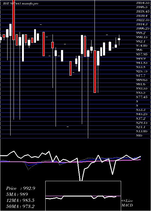  monthly chart 9mfl27a