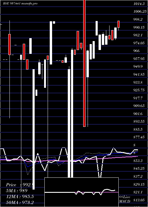 weekly chart 9mfl27a