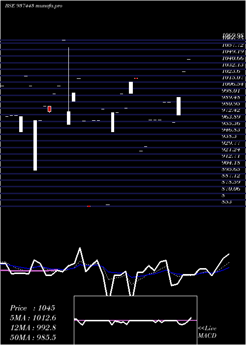  Daily chart 94mfl27a
