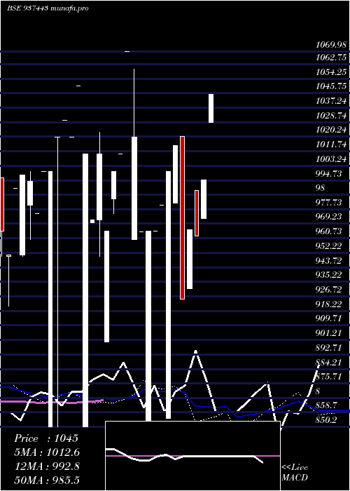  monthly chart 94mfl27a